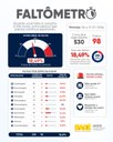 Faltômetro da Saúde de Bagé registra taxa de 18,49% de faltas em consultas especializadas