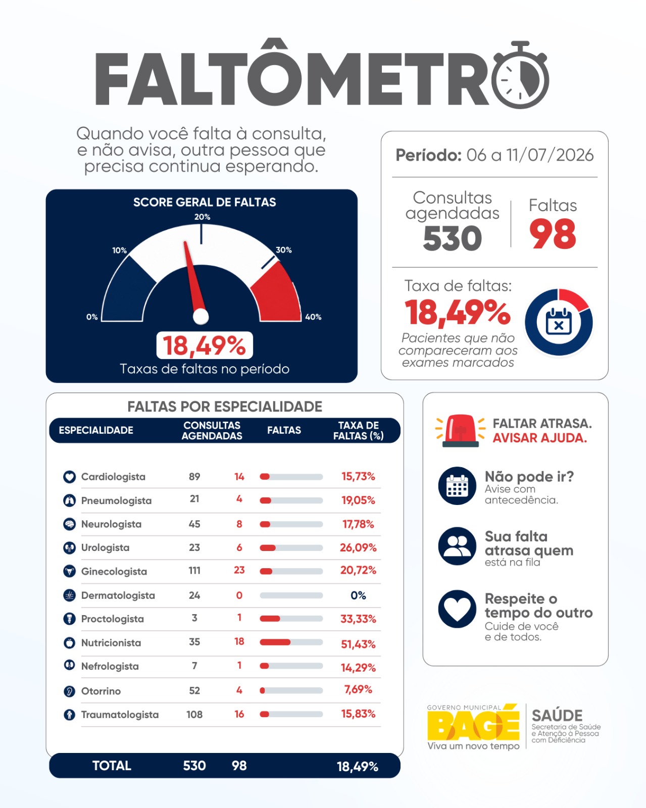 Faltômetro da Saúde de Bagé registra taxa de 18,49% de faltas em consultas especializadas