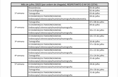 Quase três mil exames gratuitos foram liberados em duas semanas